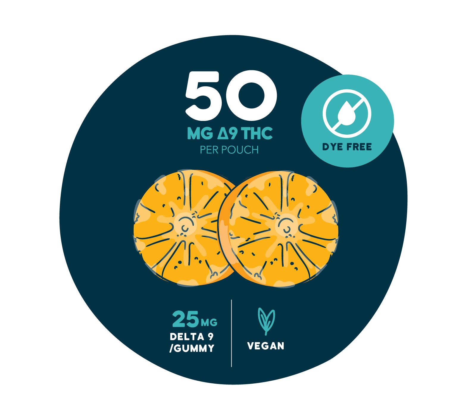 Graphic showing two orange slice-style gummies on a dark teal background with text reading “50 MG Δ9 THC per pouch,” “25 MG Delta 9 / gummy,” and “Vegan.”