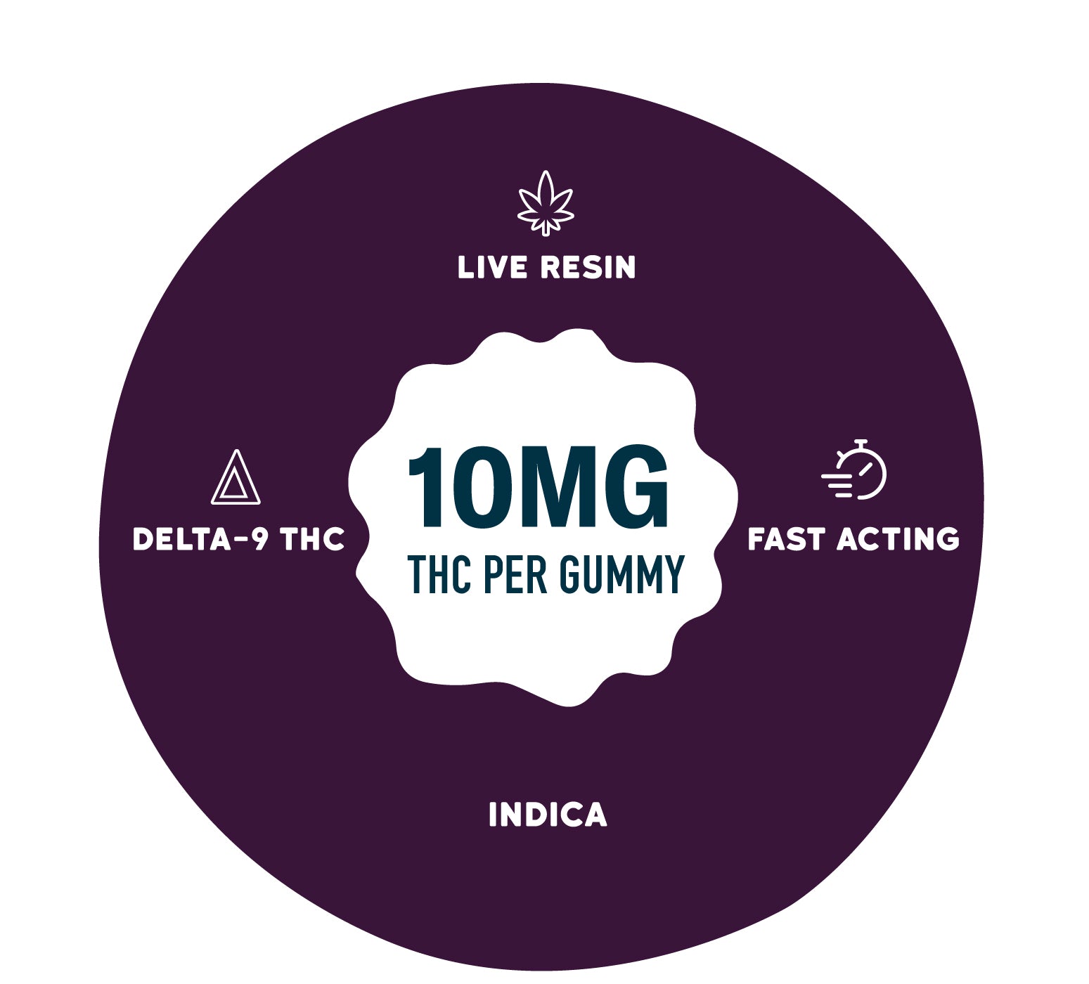 Graphic on a dark purple background with a central badge reading “10MG THC per gummy.” Surrounding text and icons highlight “Live Resin,” “Delta-9 THC,” “Fast Acting,” and “Indica.”